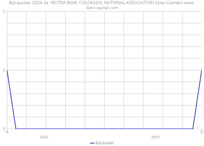 Búsquedas 2024 de VECTRA BANK COLORADO, NATIONAL ASSOCIATION (Islas Caimán) 