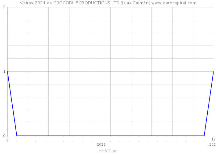 Visitas 2024 de CROCODILE PRODUCTIONS LTD (Islas Caimán) 