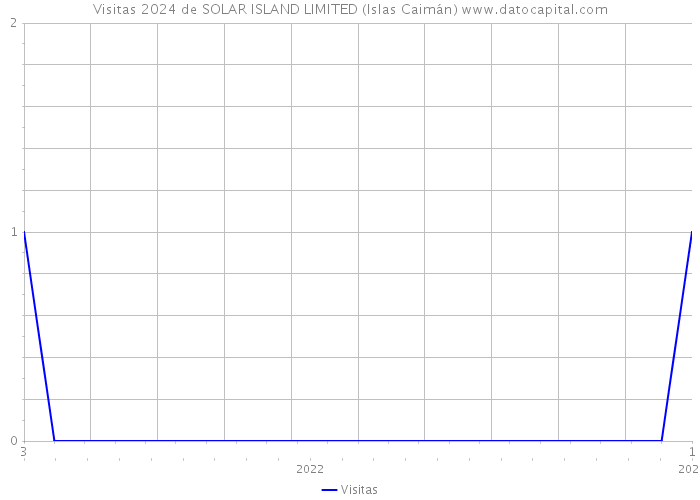 Visitas 2024 de SOLAR ISLAND LIMITED (Islas Caimán) 