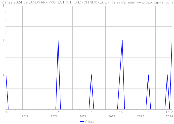 Visitas 2024 de LANDMARK PROTECTION FUND (OFFSHORE), L.P. (Islas Caimán) 