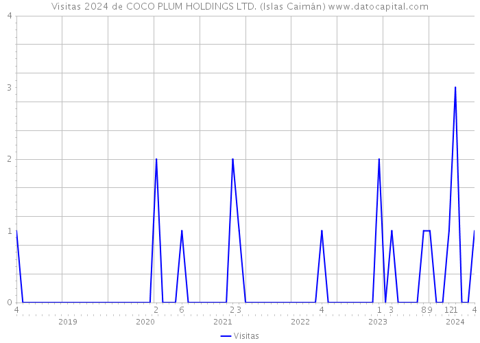 Visitas 2024 de COCO PLUM HOLDINGS LTD. (Islas Caimán) 