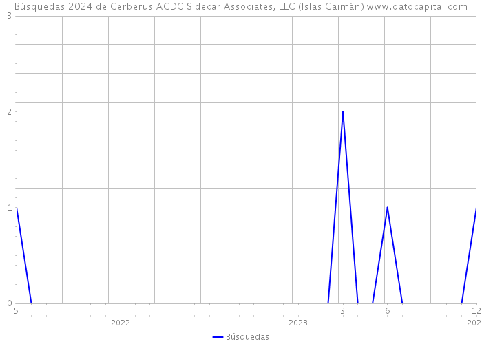 Búsquedas 2024 de Cerberus ACDC Sidecar Associates, LLC (Islas Caimán) 