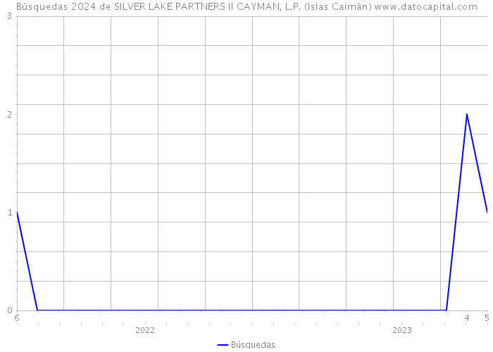 Búsquedas 2024 de SILVER LAKE PARTNERS II CAYMAN, L.P. (Islas Caimán) 