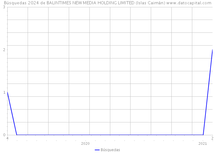Búsquedas 2024 de BALINTIMES NEW MEDIA HOLDING LIMITED (Islas Caimán) 