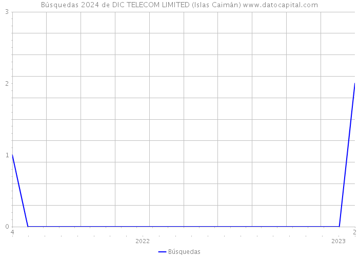 Búsquedas 2024 de DIC TELECOM LIMITED (Islas Caimán) 