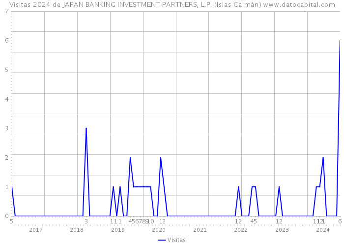 Visitas 2024 de JAPAN BANKING INVESTMENT PARTNERS, L.P. (Islas Caimán) 