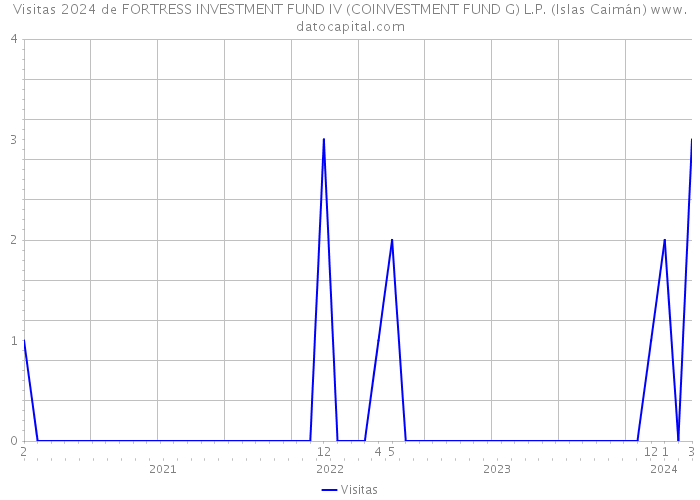 Visitas 2024 de FORTRESS INVESTMENT FUND IV (COINVESTMENT FUND G) L.P. (Islas Caimán) 