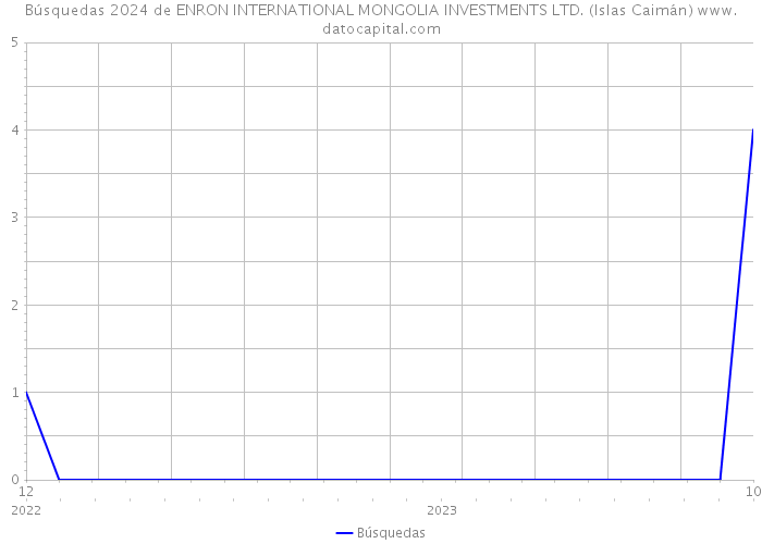 Búsquedas 2024 de ENRON INTERNATIONAL MONGOLIA INVESTMENTS LTD. (Islas Caimán) 