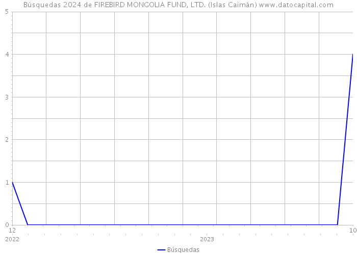 Búsquedas 2024 de FIREBIRD MONGOLIA FUND, LTD. (Islas Caimán) 