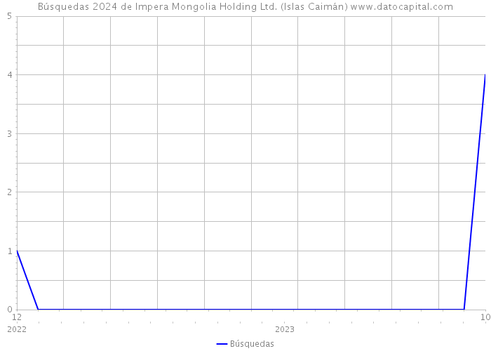 Búsquedas 2024 de Impera Mongolia Holding Ltd. (Islas Caimán) 