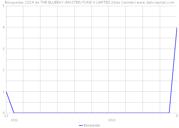 Búsquedas 2024 de THE BLUEBAY (MASTER) FUND II LIMITED (Islas Caimán) 