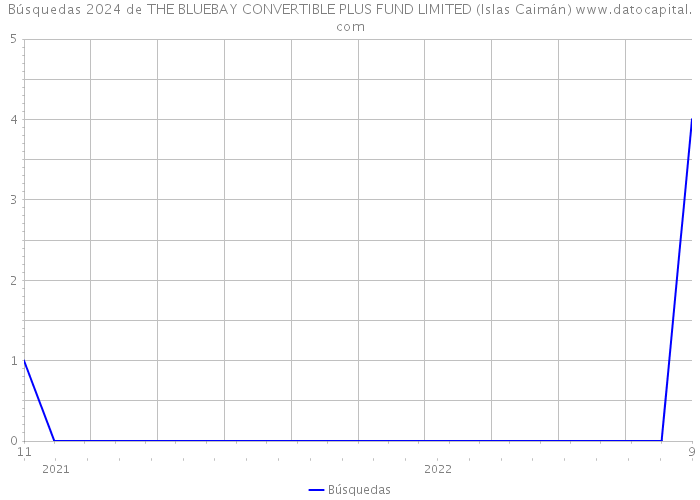 Búsquedas 2024 de THE BLUEBAY CONVERTIBLE PLUS FUND LIMITED (Islas Caimán) 