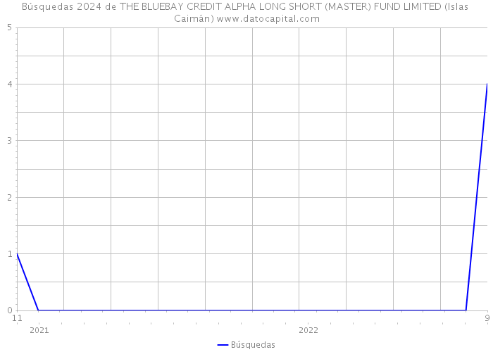 Búsquedas 2024 de THE BLUEBAY CREDIT ALPHA LONG SHORT (MASTER) FUND LIMITED (Islas Caimán) 