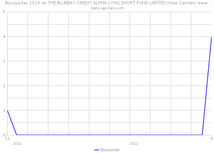 Búsquedas 2024 de THE BLUEBAY CREDIT ALPHA LONG SHORT FUND LIMITED (Islas Caimán) 