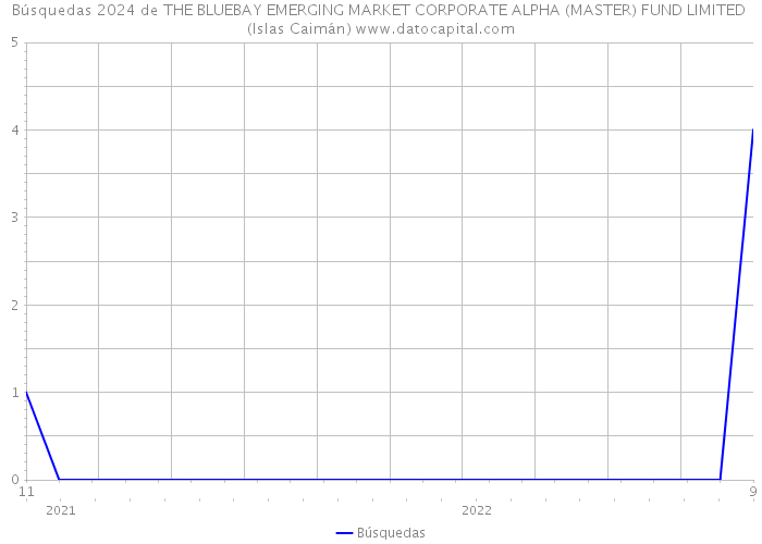 Búsquedas 2024 de THE BLUEBAY EMERGING MARKET CORPORATE ALPHA (MASTER) FUND LIMITED (Islas Caimán) 
