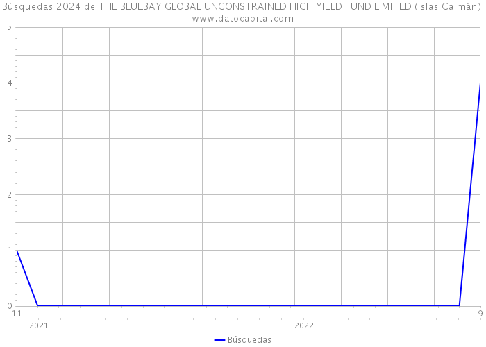 Búsquedas 2024 de THE BLUEBAY GLOBAL UNCONSTRAINED HIGH YIELD FUND LIMITED (Islas Caimán) 