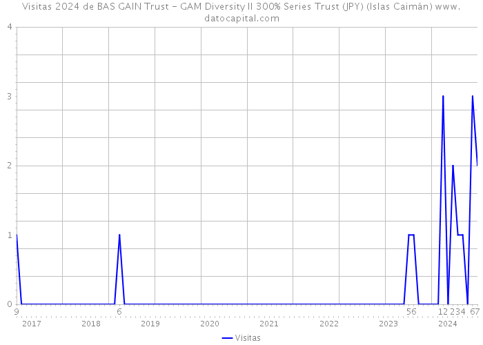 Visitas 2024 de BAS GAIN Trust - GAM Diversity II 300% Series Trust (JPY) (Islas Caimán) 