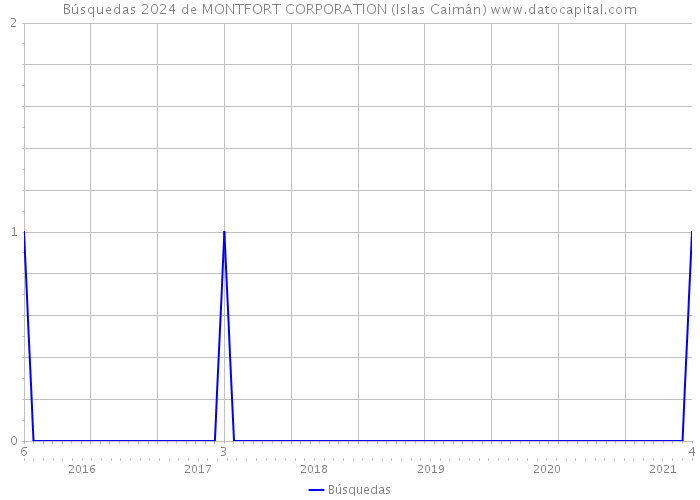 Búsquedas 2024 de MONTFORT CORPORATION (Islas Caimán) 