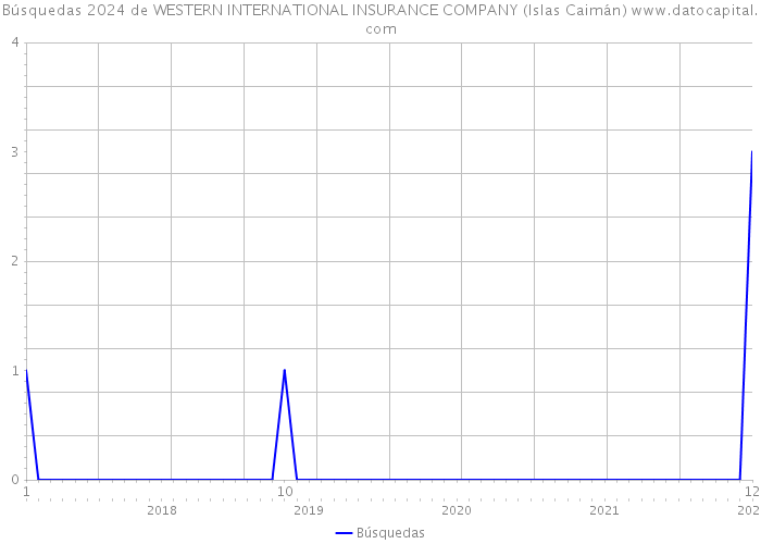 Búsquedas 2024 de WESTERN INTERNATIONAL INSURANCE COMPANY (Islas Caimán) 