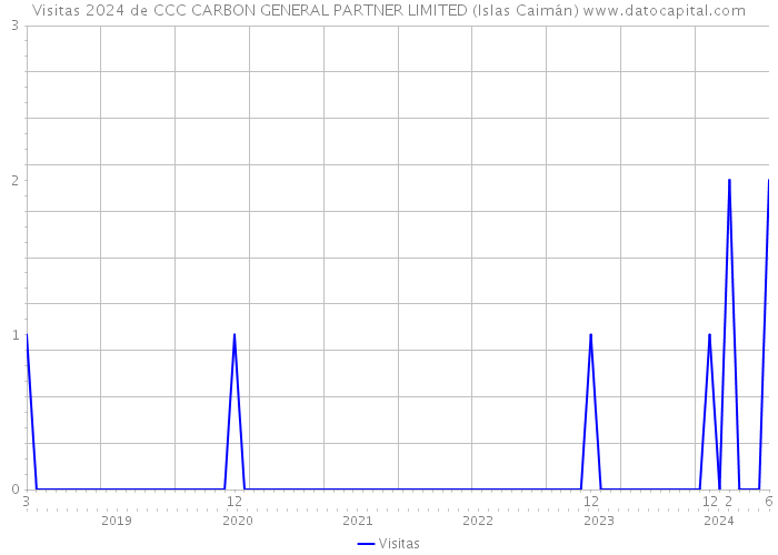 Visitas 2024 de CCC CARBON GENERAL PARTNER LIMITED (Islas Caimán) 