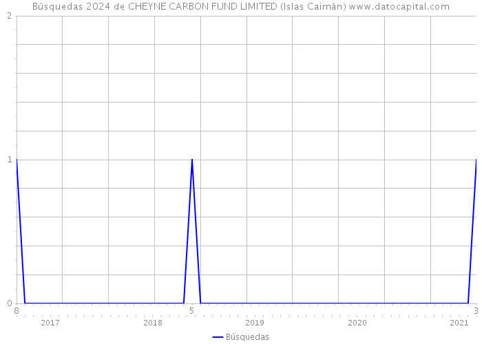 Búsquedas 2024 de CHEYNE CARBON FUND LIMITED (Islas Caimán) 
