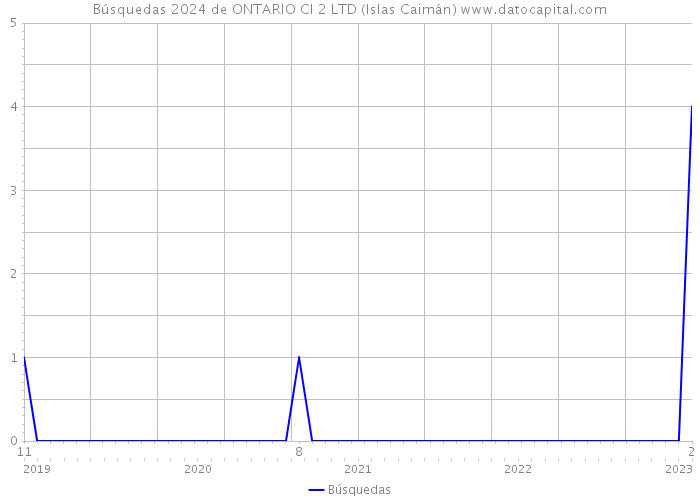 Búsquedas 2024 de ONTARIO CI 2 LTD (Islas Caimán) 