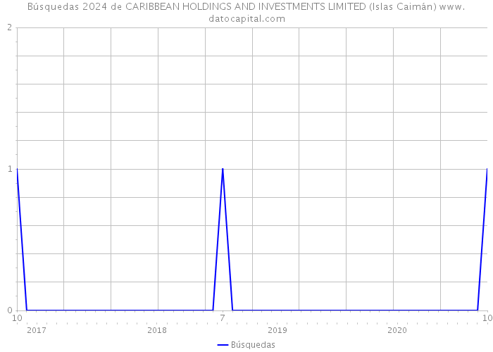 Búsquedas 2024 de CARIBBEAN HOLDINGS AND INVESTMENTS LIMITED (Islas Caimán) 
