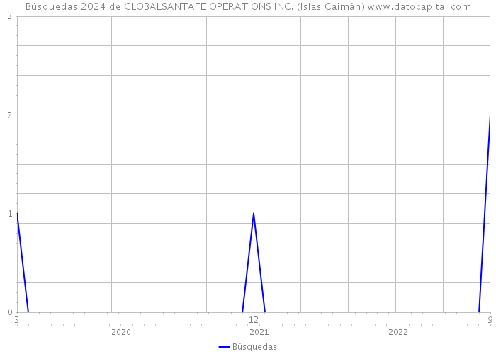 Búsquedas 2024 de GLOBALSANTAFE OPERATIONS INC. (Islas Caimán) 