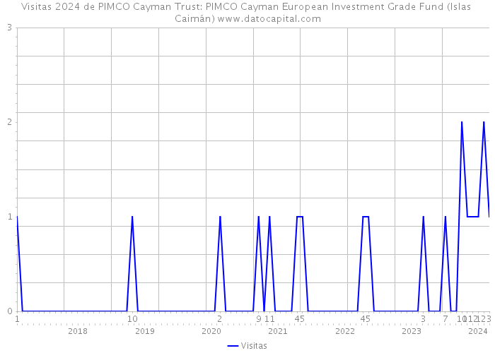 Visitas 2024 de PIMCO Cayman Trust: PIMCO Cayman European Investment Grade Fund (Islas Caimán) 