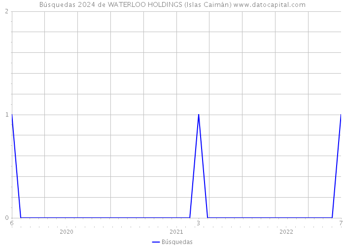 Búsquedas 2024 de WATERLOO HOLDINGS (Islas Caimán) 