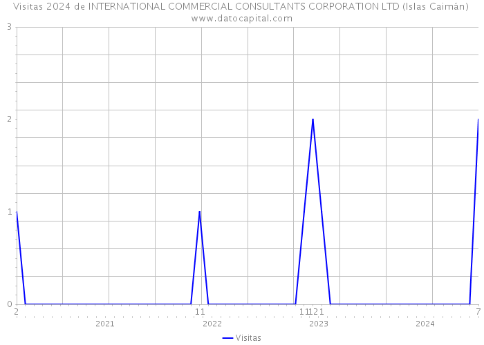 Visitas 2024 de INTERNATIONAL COMMERCIAL CONSULTANTS CORPORATION LTD (Islas Caimán) 