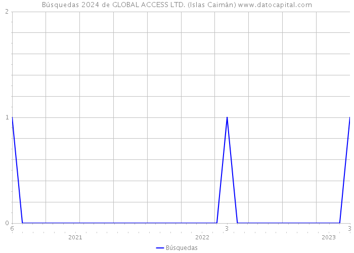 Búsquedas 2024 de GLOBAL ACCESS LTD. (Islas Caimán) 