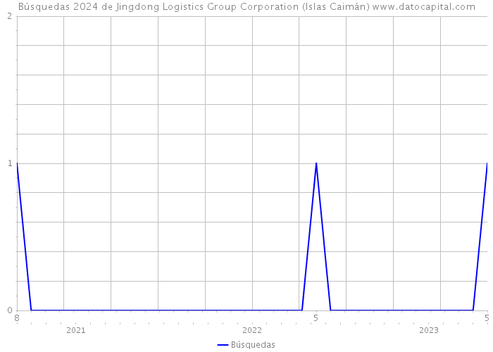 Búsquedas 2024 de Jingdong Logistics Group Corporation (Islas Caimán) 