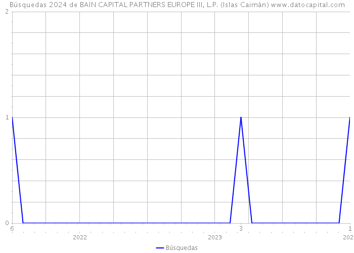 Búsquedas 2024 de BAIN CAPITAL PARTNERS EUROPE III, L.P. (Islas Caimán) 
