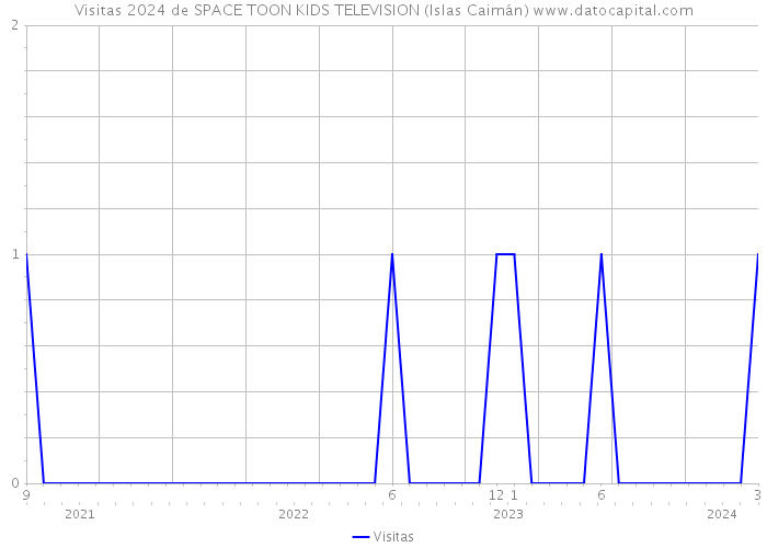 Visitas 2024 de SPACE TOON KIDS TELEVISION (Islas Caimán) 