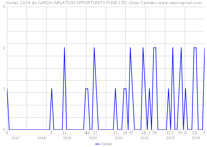 Visitas 2024 de GARDA INFLATION OPPORTUNITY FUND LTD. (Islas Caimán) 