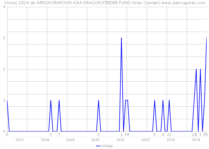 Visitas 2024 de ARDON MAROON ASIA DRAGON FEEDER FUND (Islas Caimán) 