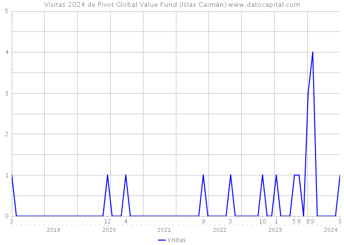 Visitas 2024 de Pivot Global Value Fund (Islas Caimán) 