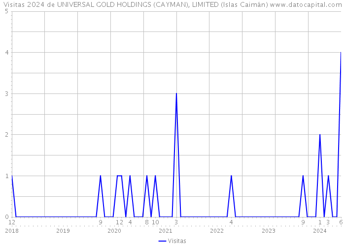 Visitas 2024 de UNIVERSAL GOLD HOLDINGS (CAYMAN), LIMITED (Islas Caimán) 
