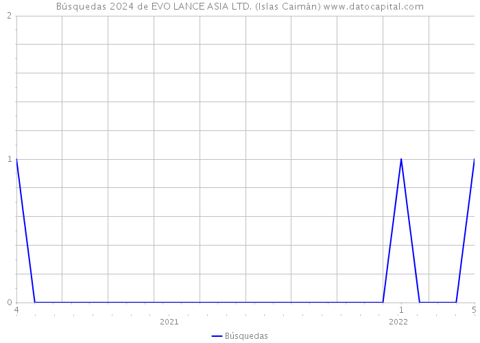 Búsquedas 2024 de EVO LANCE ASIA LTD. (Islas Caimán) 