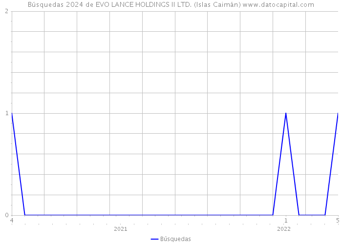 Búsquedas 2024 de EVO LANCE HOLDINGS II LTD. (Islas Caimán) 