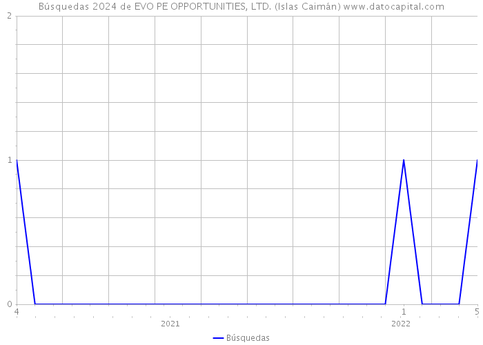 Búsquedas 2024 de EVO PE OPPORTUNITIES, LTD. (Islas Caimán) 