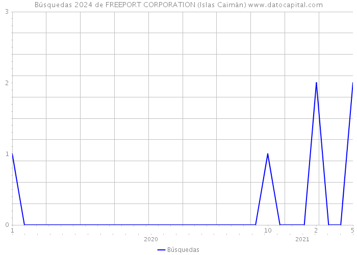 Búsquedas 2024 de FREEPORT CORPORATION (Islas Caimán) 