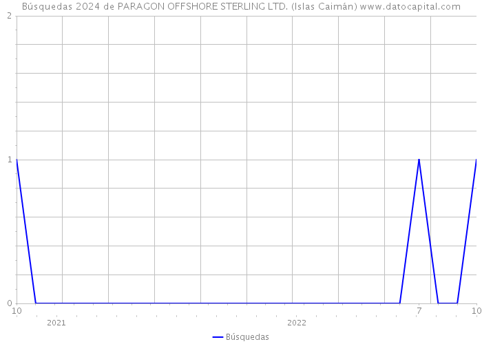 Búsquedas 2024 de PARAGON OFFSHORE STERLING LTD. (Islas Caimán) 