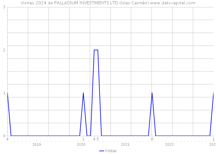 Visitas 2024 de PALLADIUM INVESTMENTS LTD (Islas Caimán) 
