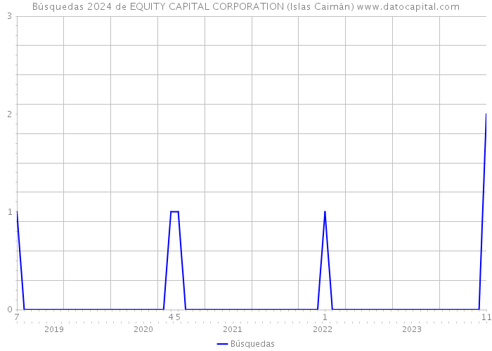 Búsquedas 2024 de EQUITY CAPITAL CORPORATION (Islas Caimán) 