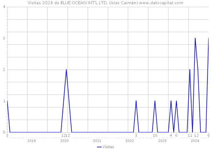 Visitas 2024 de BLUE OCEAN INT'L LTD. (Islas Caimán) 