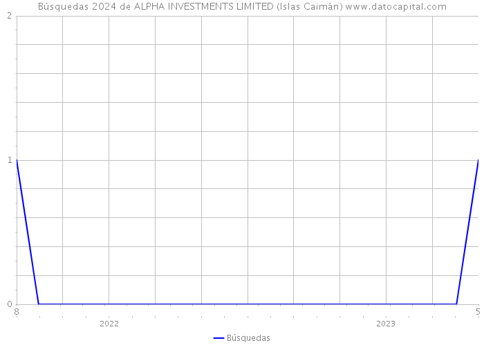 Búsquedas 2024 de ALPHA INVESTMENTS LIMITED (Islas Caimán) 