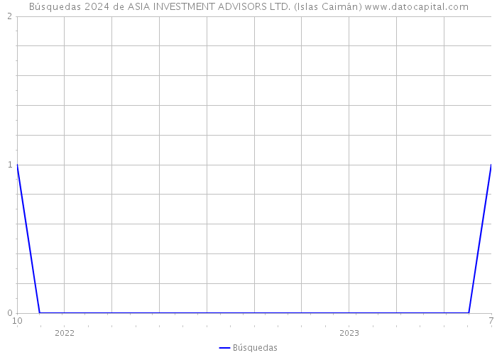 Búsquedas 2024 de ASIA INVESTMENT ADVISORS LTD. (Islas Caimán) 