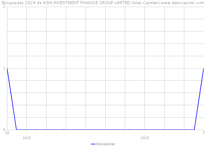Búsquedas 2024 de ASIA INVESTMENT FINANCE GROUP LIMITED (Islas Caimán) 